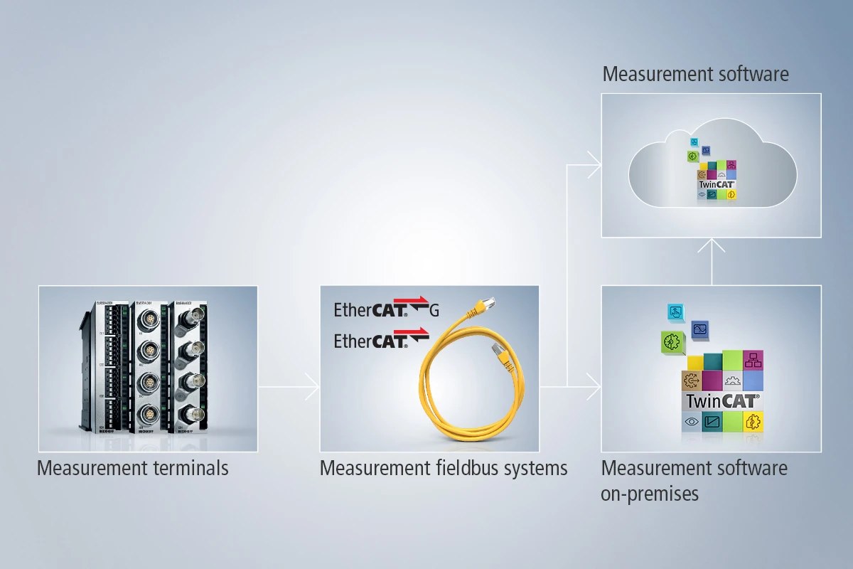 Beckhoff measurement chain: measurement terminals, EtherCAT fieldbus, TwinCAT measurement software and cloud connection